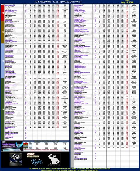 csr racing 2 guide|All CSR2 Cars With Best Time, Tune & Shift Pattern Chart (2024 .